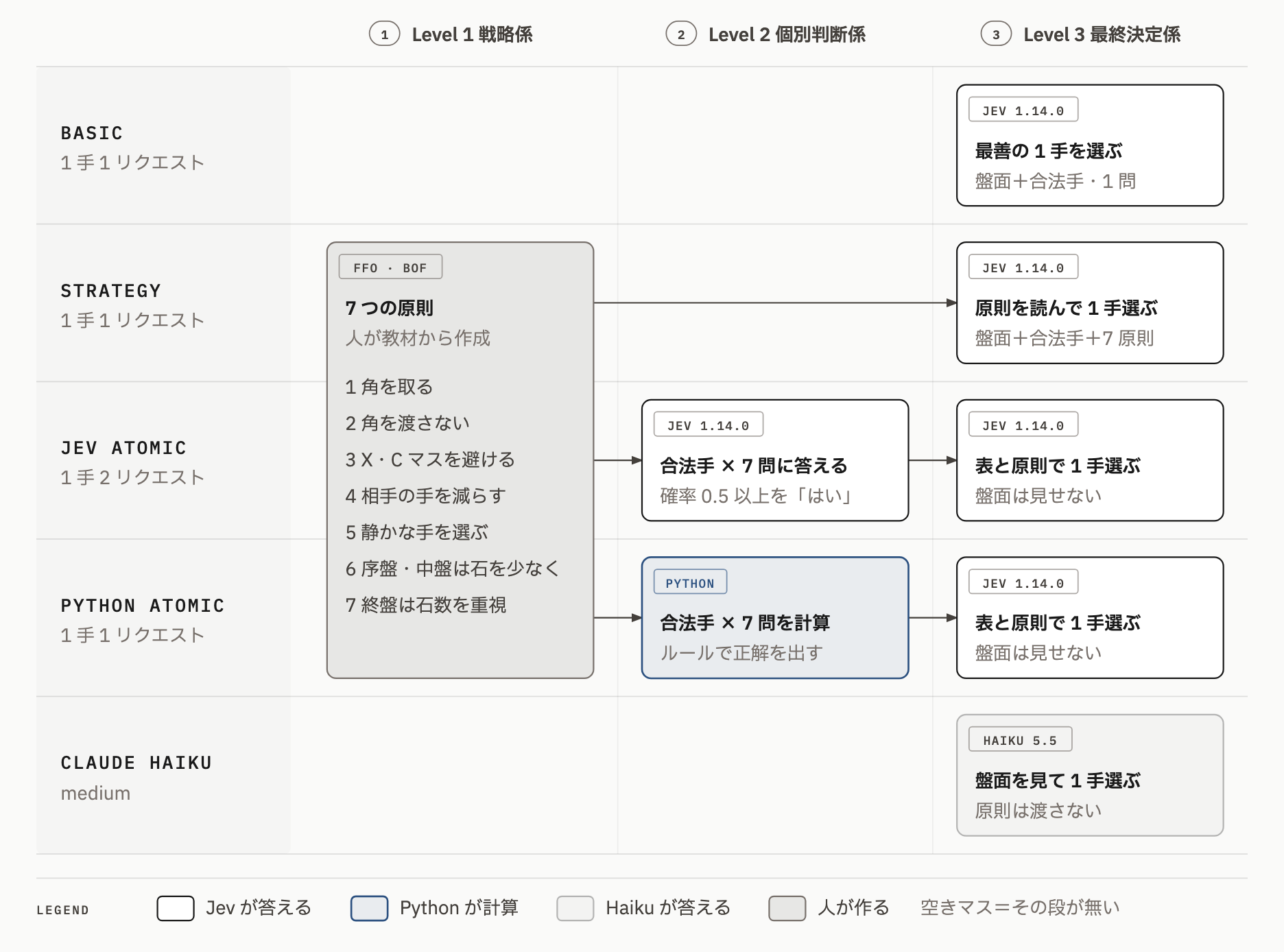 5つの方式が Level 1〜3 のどの段を持ち、それを Jev・Python・Claude Haiku・人のだれが受け持つかを比べた図