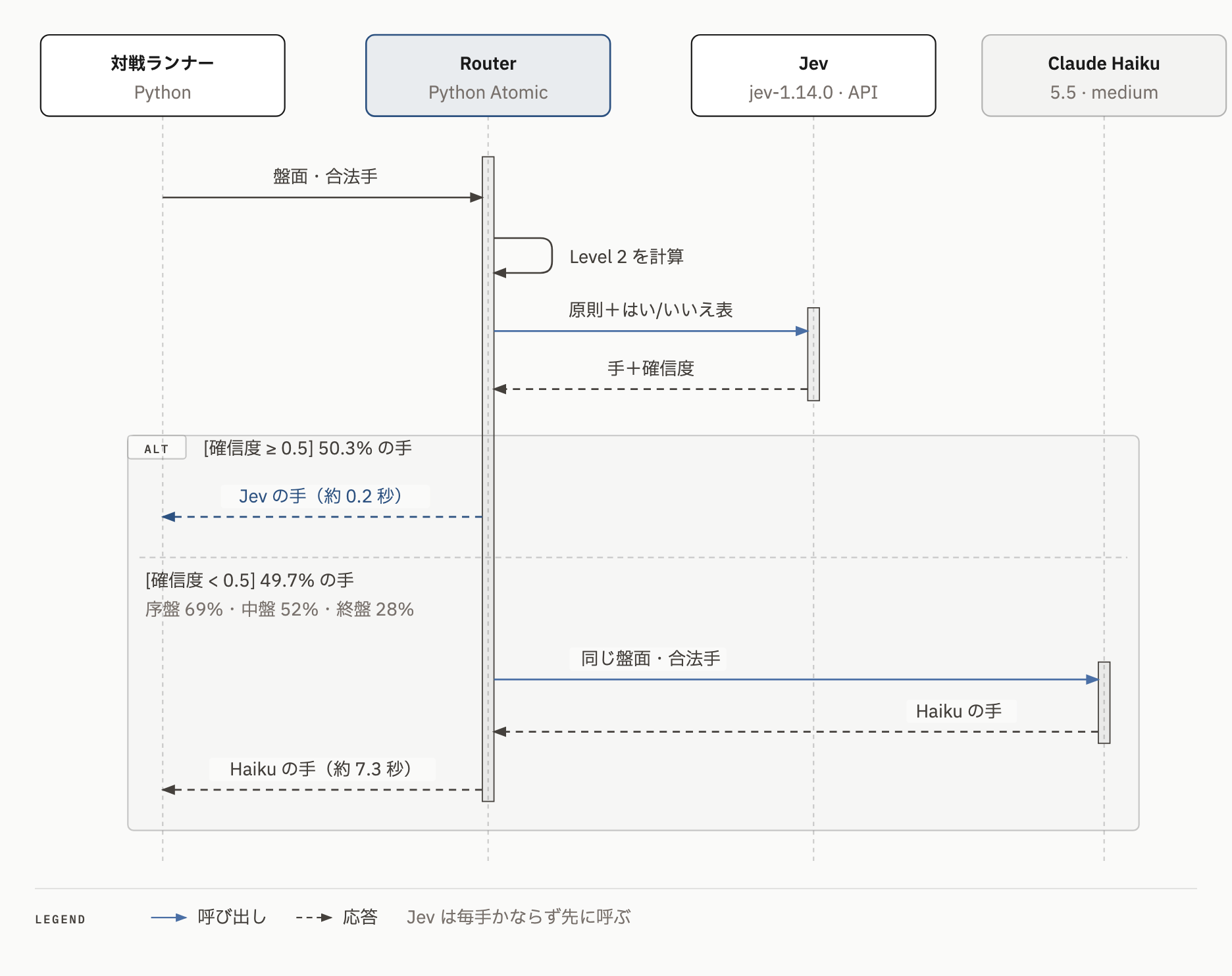 1手ごとに Python Atomic で判断し、Jev の確信度が0.5未満の手だけ Claude Haiku に任せる流れを示したシーケンス図