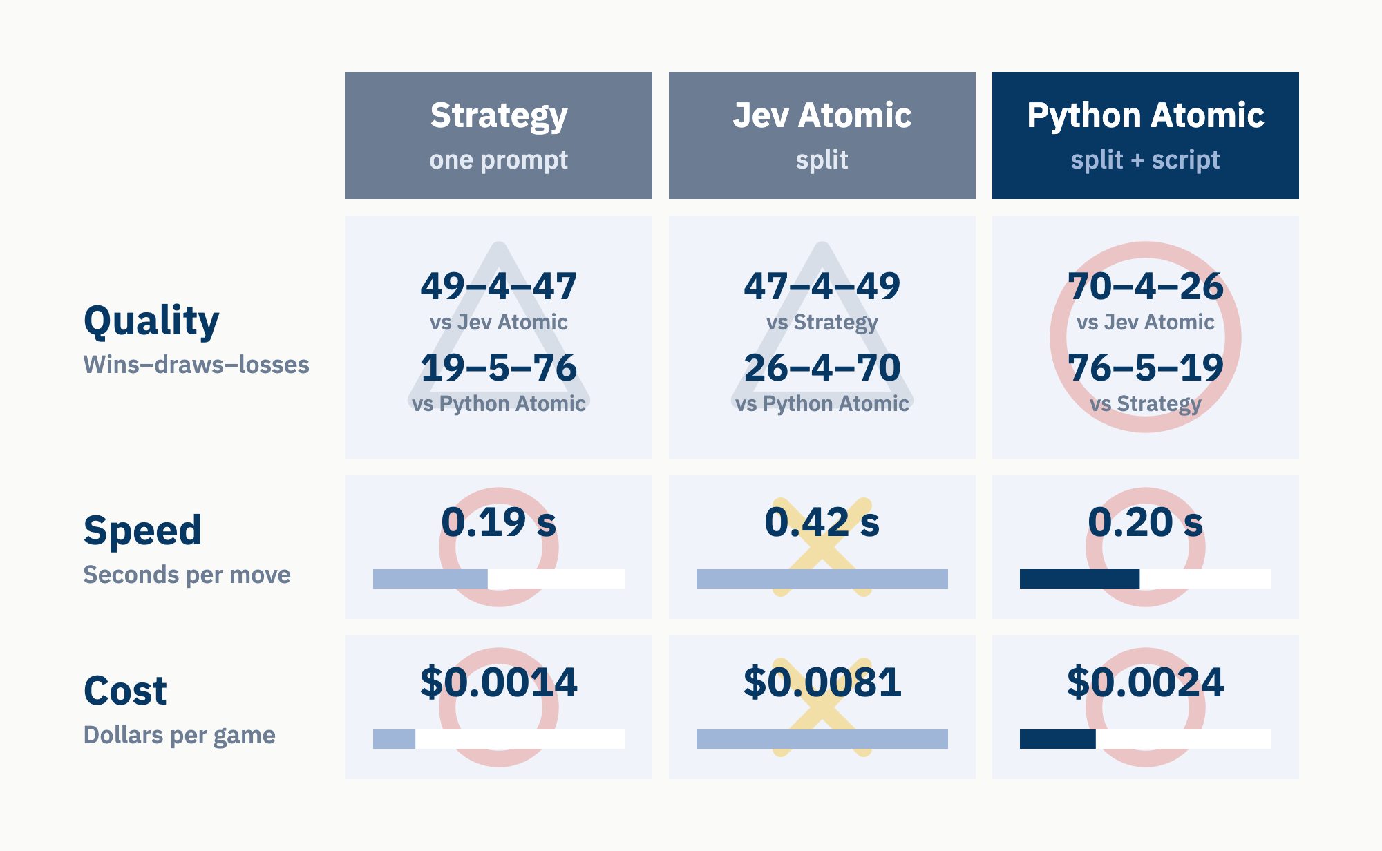 Scorecard of strength, speed and cost by method: Python Atomic beat Jev Atomic 70–4–26 and Strategy 76–5–19, at 0.20 s per move and $0.0024 per game