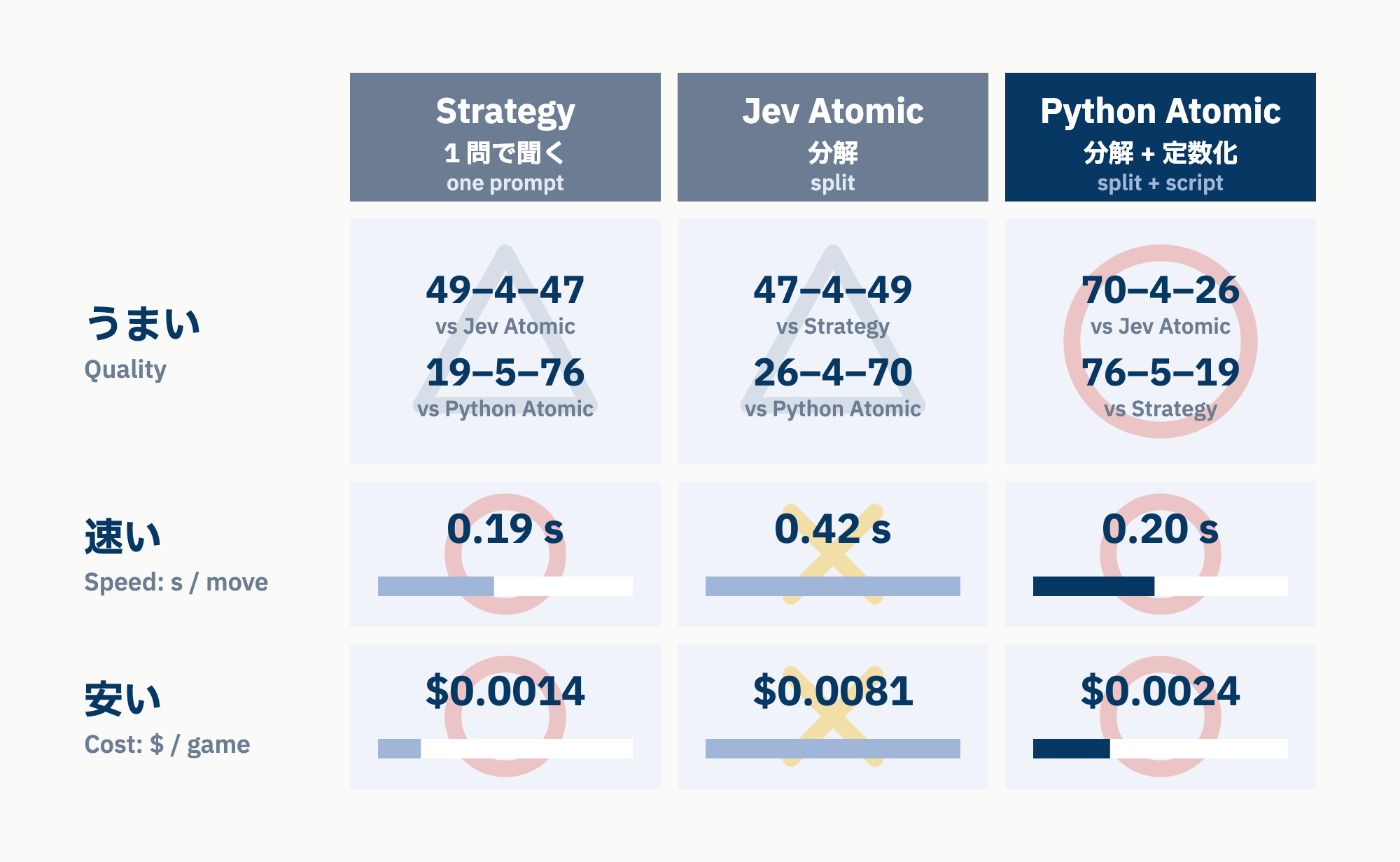 方式ごとの強さ・速さ・費用の比較表。Python Atomic は Jev Atomic に70勝4分26敗、Strategy に76勝5分19敗で、1手0.20秒・1試合0.0024ドル